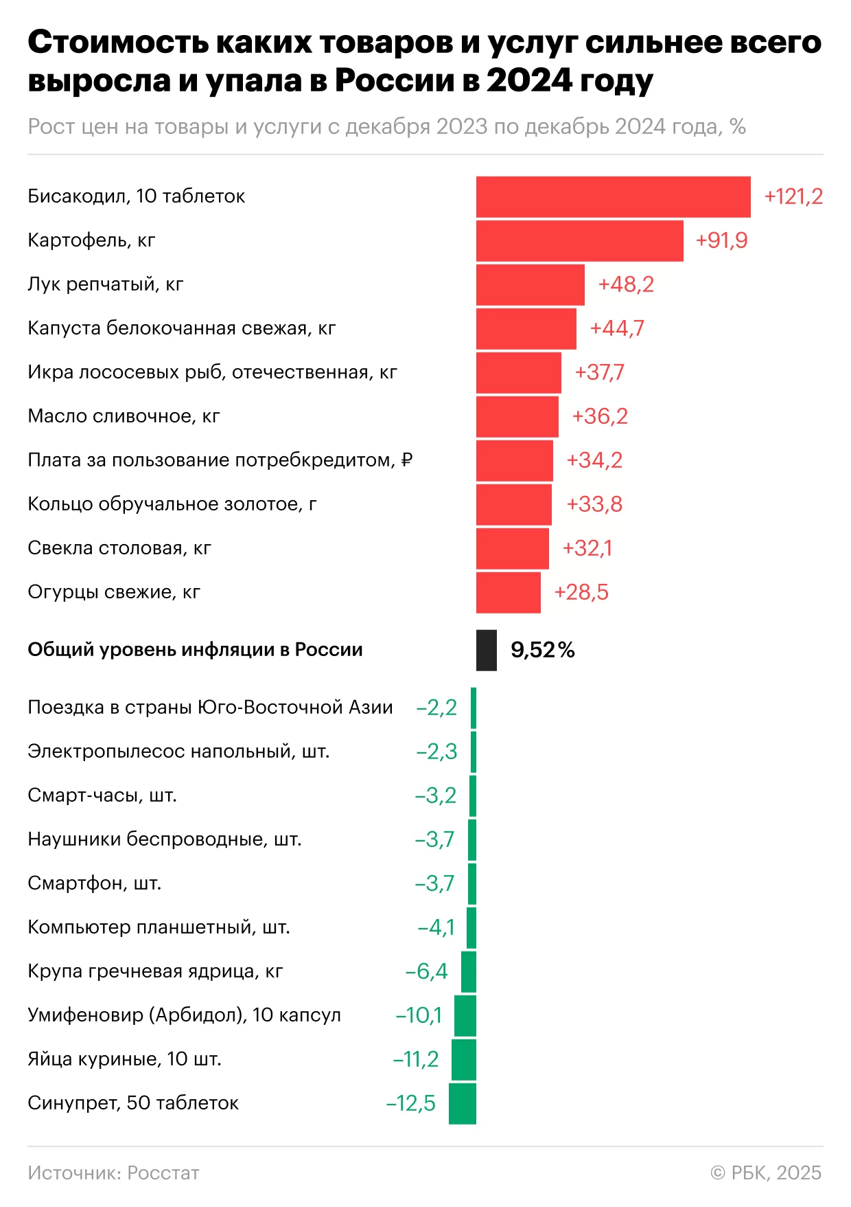 Росстат назвал самые подорожавшие за 2024 год продукты