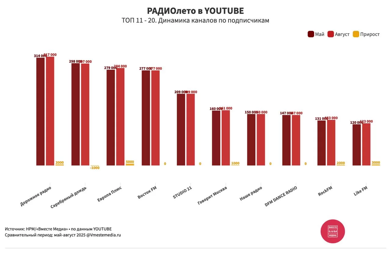 РадиоЛЕТО в YOUTUBE. Динамика радиостанций по подписчикам